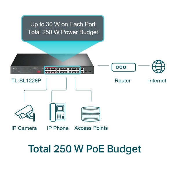 TP-LINK TL-SL1226P, 24-PORT 10/100MBPS + 2-PORT GIGABIT UNMANAGED POE+ SWITCH, 5 YEARS