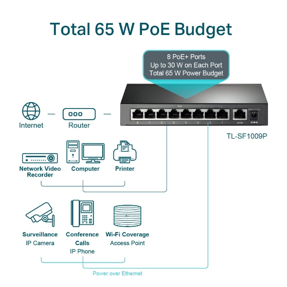 TP-Link PoE Switch TL-SF1009P 9 Port Fast Ethernet 8 Port PoE+ 65W